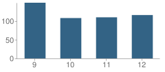 Number of Students Per Grade For Erath High School