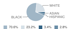 James A. Herod Elementary School Student Race Distribution