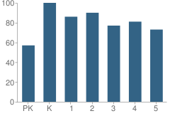 Number of Students Per Grade For James A. Herod Elementary School