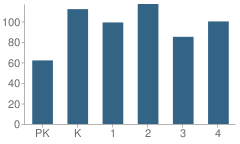 Number of Students Per Grade For Kaplan Elementary School