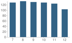 Number of Students Per Grade For North Vermilion High School