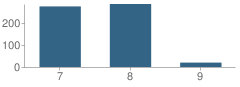 Number of Students Per Grade For Leesville Junior High School