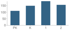 Number of Students Per Grade For Franklinton Primary School