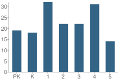 Number of Students Per Grade For Wesley Ray Elementary School