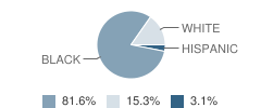 Port Allen Elementary School Student Race Distribution