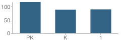 Number of Students Per Grade For Port Allen Elementary School