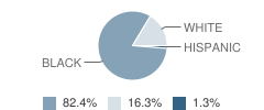 Port Allen Middle School Student Race Distribution