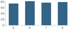 Number of Students Per Grade For Port Allen Middle School