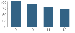 Number of Students Per Grade For Odyssey High School