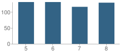 Number of Students Per Grade For Eugene Wright School