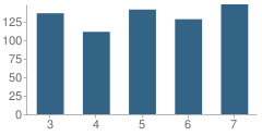 Number of Students Per Grade For Douglas Intermediate School