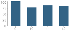 Number of Students Per Grade For Media Communications Technology High School