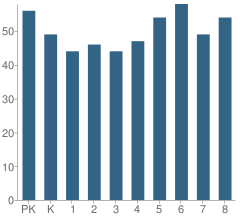 Number of Students Per Grade For Bartlett Community Partnership School