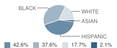 Boston Teachers Union School Student Race Distribution