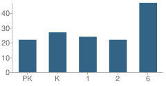 Number of Students Per Grade For Boston Teachers Union School