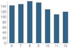 Number of Students Per Grade For Carver Middle/High School