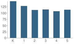 Number of Students Per Grade For Mary Fonseca Elementary School