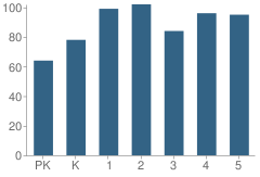 Number of Students Per Grade For East Elementary School