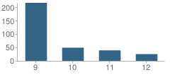 Number of Students Per Grade For High School Learning Center