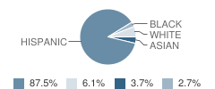 Humanities & Leadership Development High School Student Race Distribution