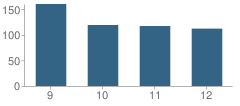 Number of Students Per Grade For Humanities & Leadership Development High School