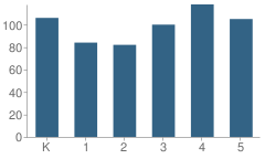 Number of Students Per Grade For Southeast School