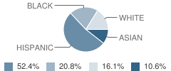 Head Start School Student Race Distribution