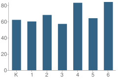 Number of Students Per Grade For Ruggles Lane School