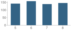 Number of Students Per Grade For Powder Mill School