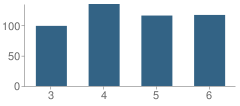 Number of Students Per Grade For Woodsdale School