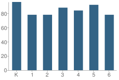 Number of Students Per Grade For Plunkett Elementary School