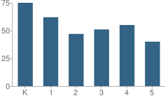 Number of Students Per Grade For M Norcross Stratton School