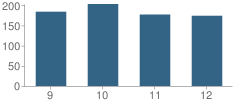 Number of Students Per Grade For Oakmont Regional High School