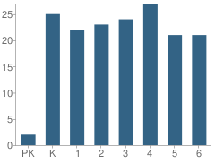 Number of Students Per Grade For Royalston Community School