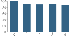 Number of Students Per Grade For Peter Thacher Elementary School