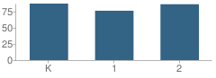 Number of Students Per Grade For Bryn Mawr School