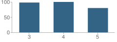 Number of Students Per Grade For Pakachoag School