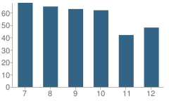 Number of Students Per Grade For Avon Middle High School