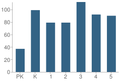 Number of Students Per Grade For Page-Hilltop School