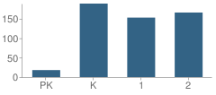 Number of Students Per Grade For Lt Elezer Davis School