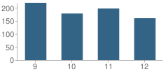 Number of Students Per Grade For Belchertown High School