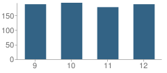 Number of Students Per Grade For Bellingham High School