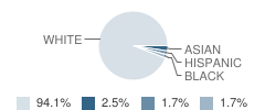 Frederick J Dutile School Student Race Distribution