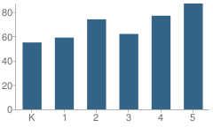 Number of Students Per Grade For Frederick J Dutile School