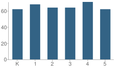 Number of Students Per Grade For Parker School