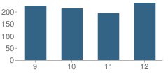 Number of Students Per Grade For Charlestown High School