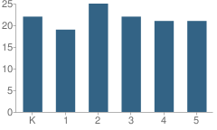 Number of Students Per Grade For Dante Alighieri School