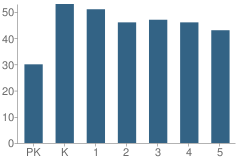 Number of Students Per Grade For James Otis School