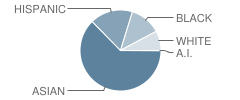 Josiah Quincy School Student Race Distribution