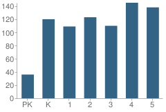 Number of Students Per Grade For Josiah Quincy School